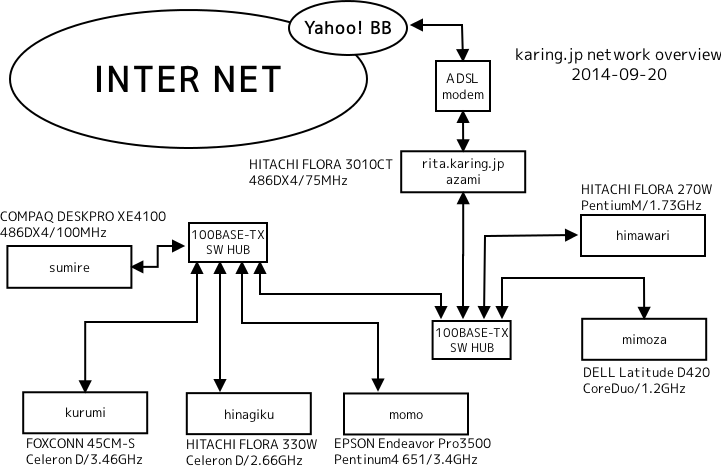 image of network tree of karing