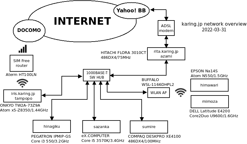 image of network tree of karing